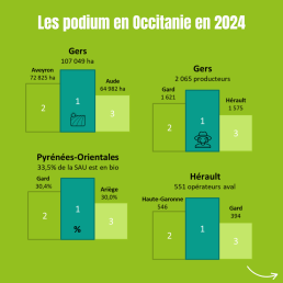 Les chiffres de la Bio en Occitanie(2) 3